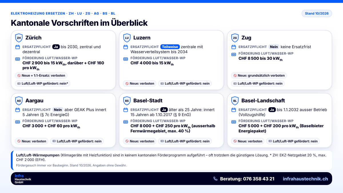 Infografik «Kantonale Vorschriften im Überblick»: Ersatzpflicht, Verbot neuer Elektroheizungen und Förderung von Luft/Wasser-Wärmepumpen in Zürich, Luzern, Zug, Aargau, Basel-Stadt und Basel-Landschaft; Luft/Luft-Wärmepumpen sind in keinem kantonalen Förderprogramm aufgeführt. Stand Oktober 2026