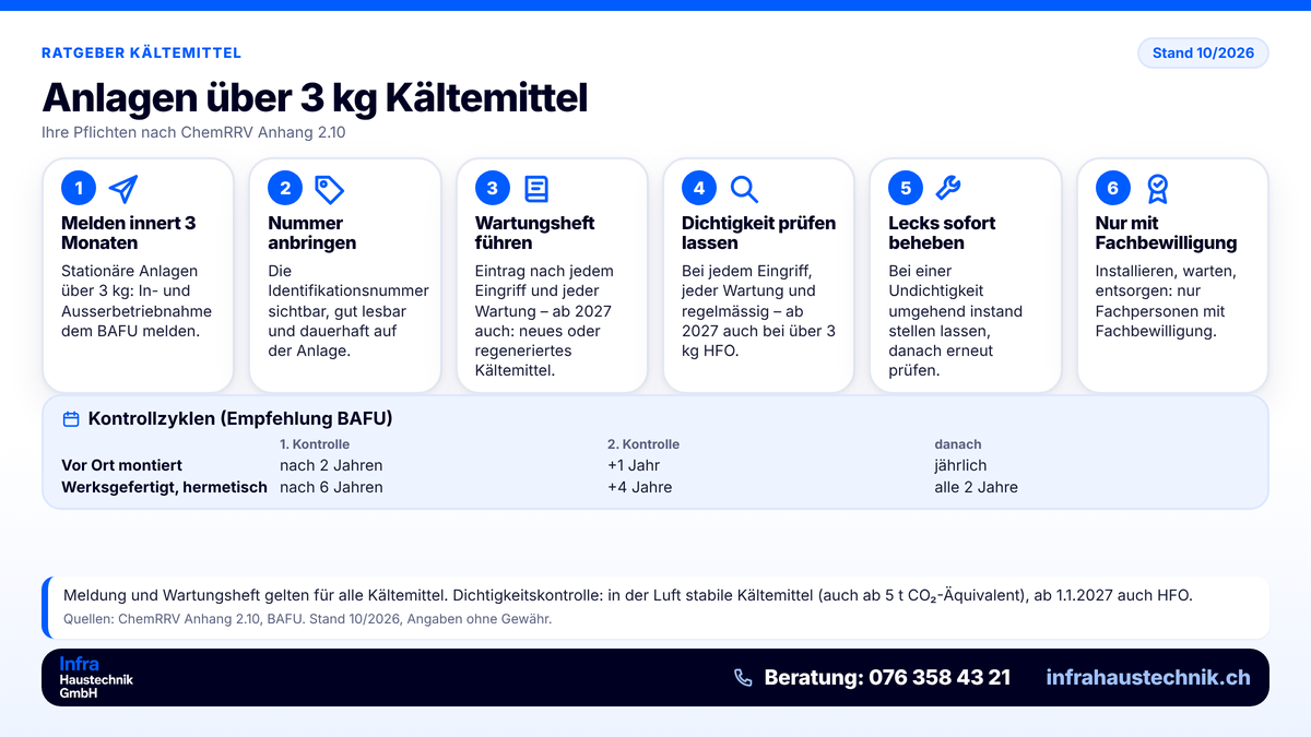 Infografik «Anlagen über 3 kg Kältemittel»: 1. Melden innert 3 Monaten, 2. Identifikationsnummer anbringen, 3. Wartungsheft führen, 4. Dichtigkeit prüfen lassen, 5. Lecks sofort beheben, 6. nur Fachpersonen mit Fachbewilligung. Kontrollzyklen nach BAFU: vor Ort montierte Anlagen nach 2 Jahren, dann nach 1 Jahr, danach jährlich; werksgefertigte hermetische Anlagen nach 6 Jahren, dann nach 4 Jahren, danach alle 2 Jahre