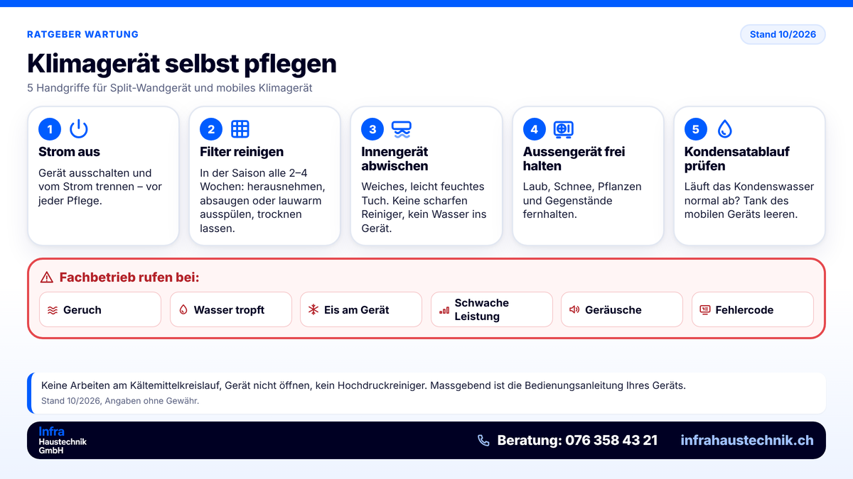 Infografik «Klimagerät selbst pflegen»: 1. Strom aus, 2. Filter in der Saison alle 2–4 Wochen reinigen, 3. Innengerät abwischen, 4. Aussengerät frei halten, 5. Kondensatablauf prüfen. Fachbetrieb rufen bei Geruch, tropfendem Wasser, Eis am Gerät, schwacher Leistung, Geräuschen oder Fehlercode