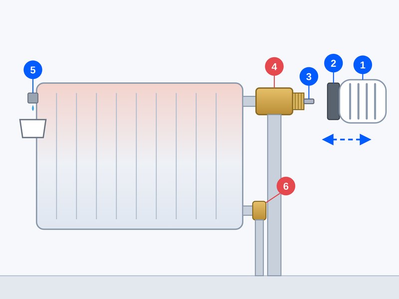 Représentation schématique d’un radiateur avec vanne thermostatique : 1 tête thermostatique, 2 écrou-raccord ou bague de serrage, 3 tige de vanne, 4 corps de vanne, 5 purgeur avec récipient, 6 raccord de retour (té de réglage)